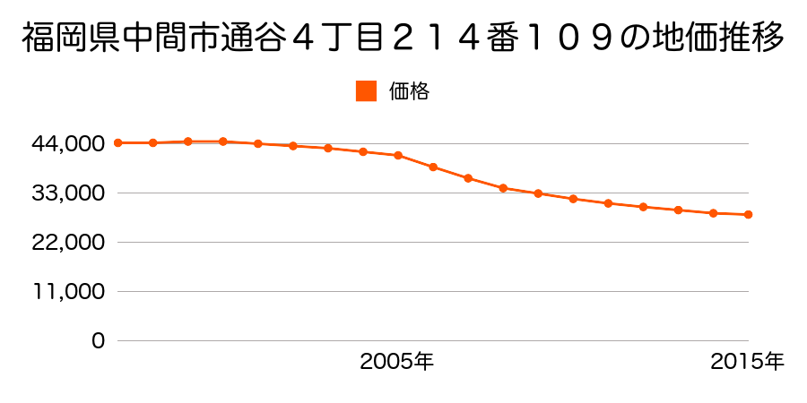 福岡県中間市通谷４丁目２１４番１０９の地価推移のグラフ