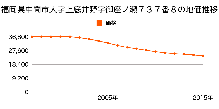 福岡県中間市大字上底井野字御座ノ瀬７３７番８の地価推移のグラフ
