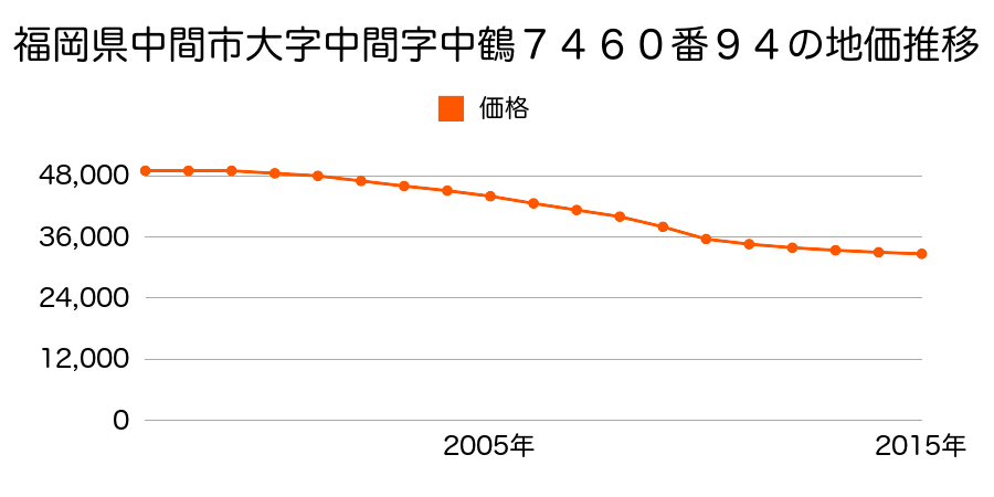 福岡県中間市中鶴１丁目７４６０番９４の地価推移のグラフ