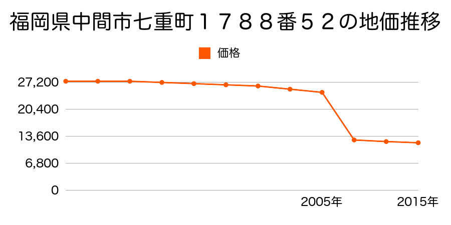 福岡県中間市大字垣生字三軒屋１９５９番１の地価推移のグラフ