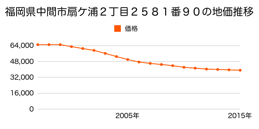 福岡県中間市扇ケ浦２丁目２５８１番９０の地価推移のグラフ