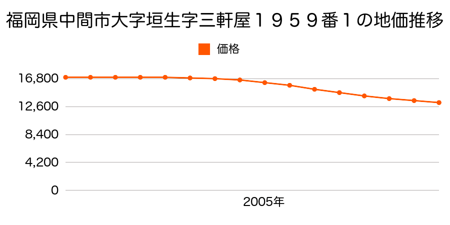 福岡県中間市大字垣生字三軒屋１９５９番１の地価推移のグラフ