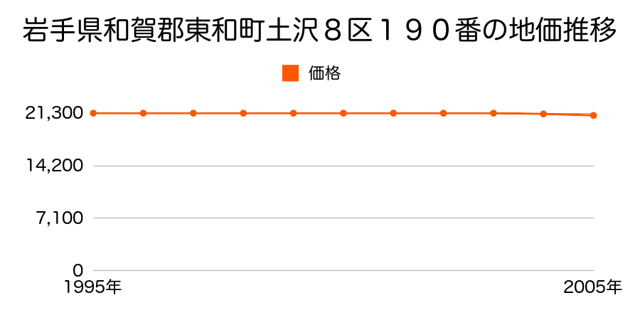 岩手県和賀郡東和町土沢８区１９０番の地価推移のグラフ