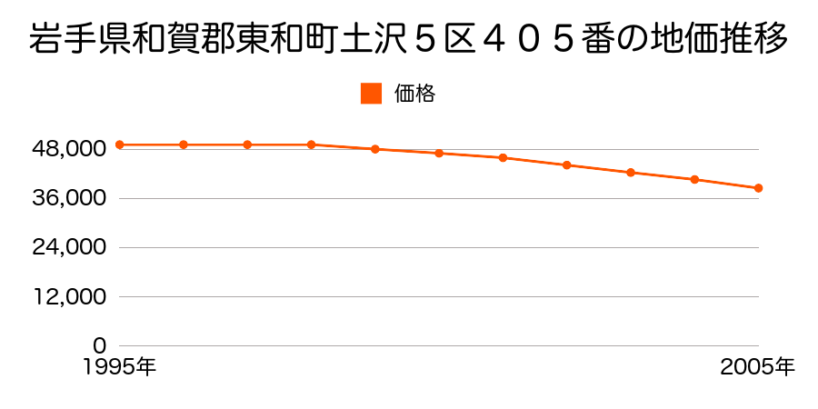 岩手県和賀郡東和町土沢５区４０５番の地価推移のグラフ