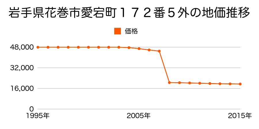 岩手県花巻市東和町土沢８区１９０番の地価推移のグラフ