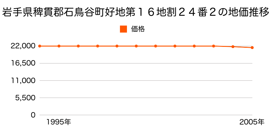 岩手県稗貫郡石鳥谷町好地第１６地割２４番２の地価推移のグラフ