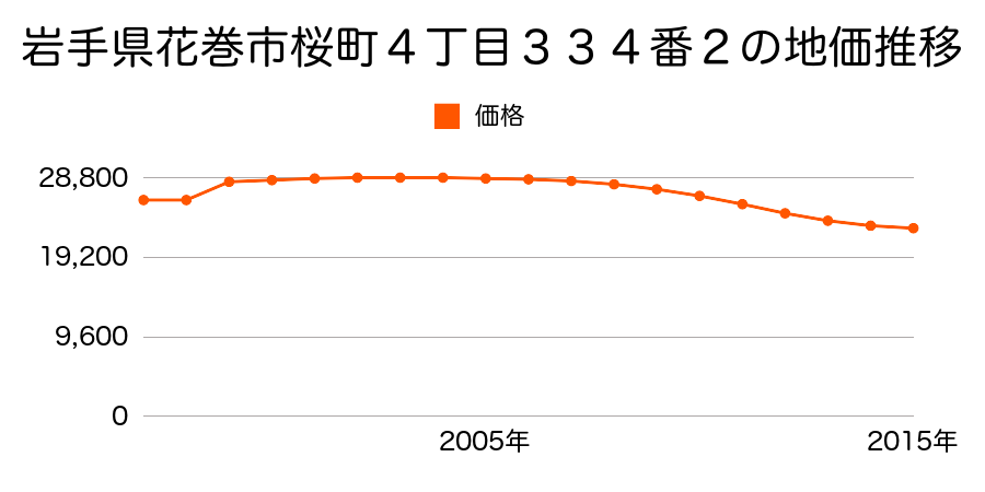 岩手県花巻市桜町１丁目７８０番７の地価推移のグラフ
