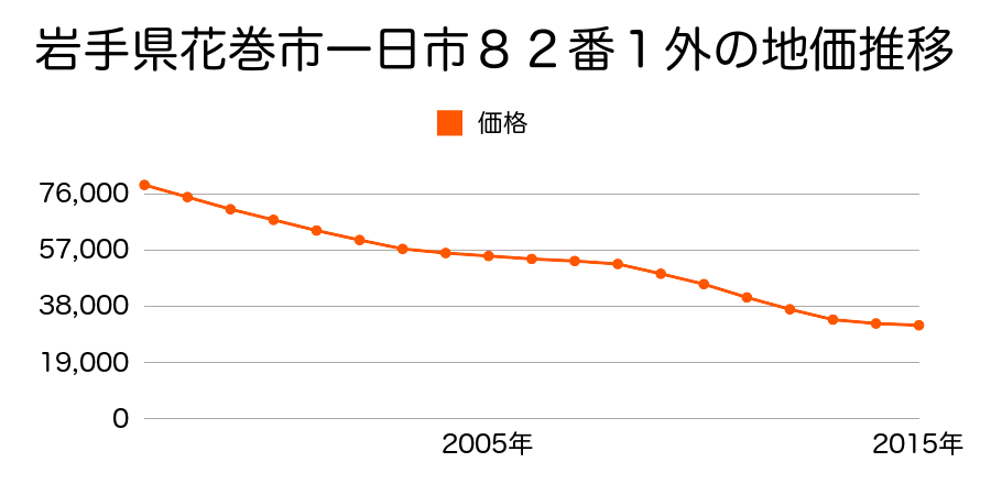 岩手県花巻市一日市８２番１外の地価推移のグラフ