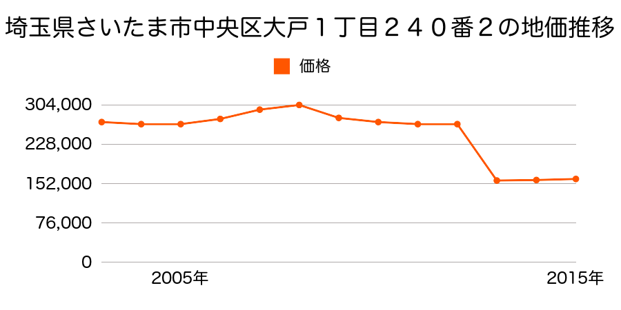 埼玉県さいたま市岩槻区中央区上峰４丁目４０９番１外の地価推移のグラフ
