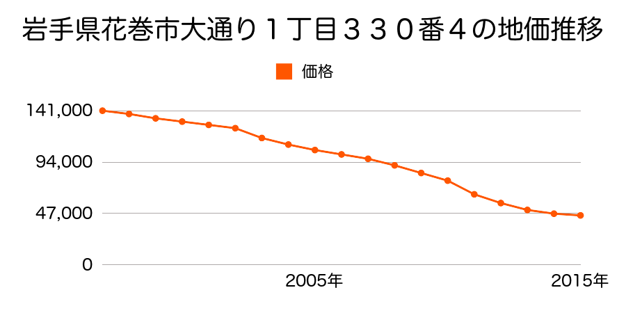 岩手県花巻市大通り１丁目３３０番４の地価推移のグラフ