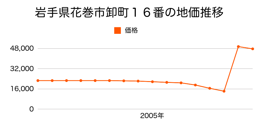 岩手県花巻市上小舟渡２１８番２外の地価推移のグラフ