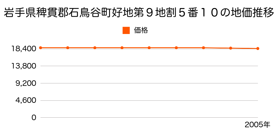 岩手県稗貫郡石鳥谷町好地第９地割５番１０の地価推移のグラフ