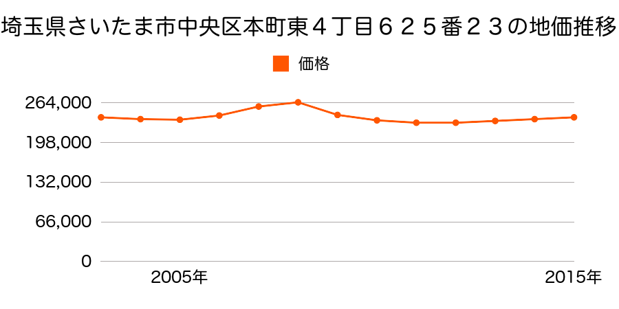 埼玉県さいたま市岩槻区中央区本町東４丁目６２５番２３の地価推移のグラフ