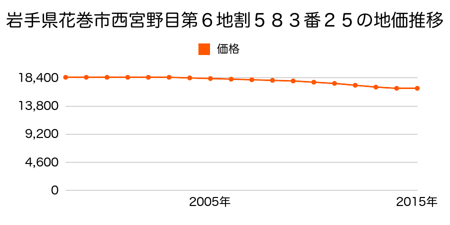 岩手県花巻市西宮野目第６地割５８３番２５の地価推移のグラフ
