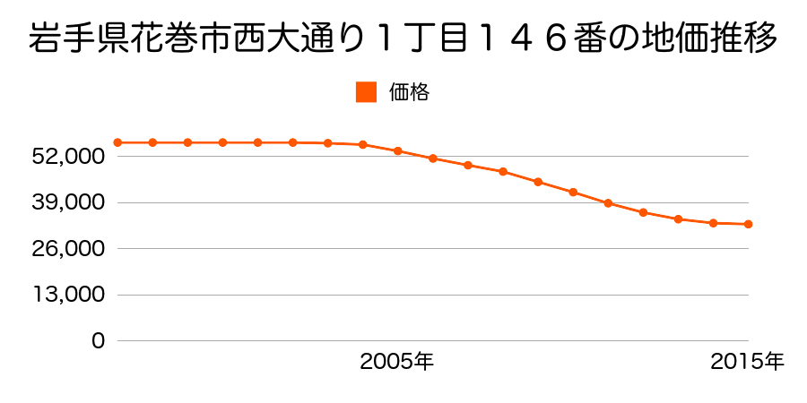 岩手県花巻市西大通り１丁目１４６番の地価推移のグラフ