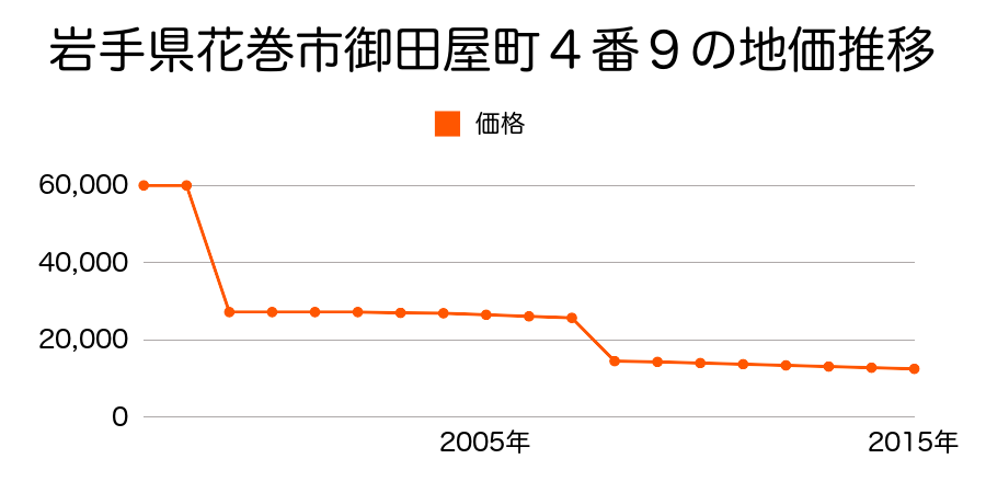 岩手県花巻市東和町土沢９区１５４番の地価推移のグラフ