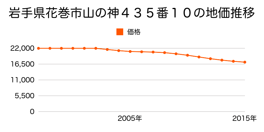 岩手県花巻市山の神４３５番１０の地価推移のグラフ