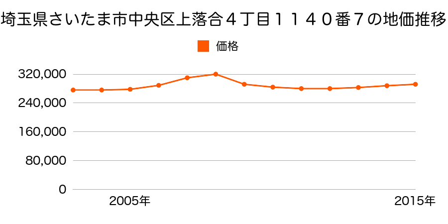 埼玉県さいたま市岩槻区中央区上落合４丁目１１４０番７の地価推移のグラフ