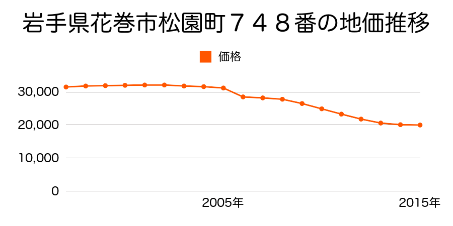 岩手県花巻市松園町３８５番５３の地価推移のグラフ
