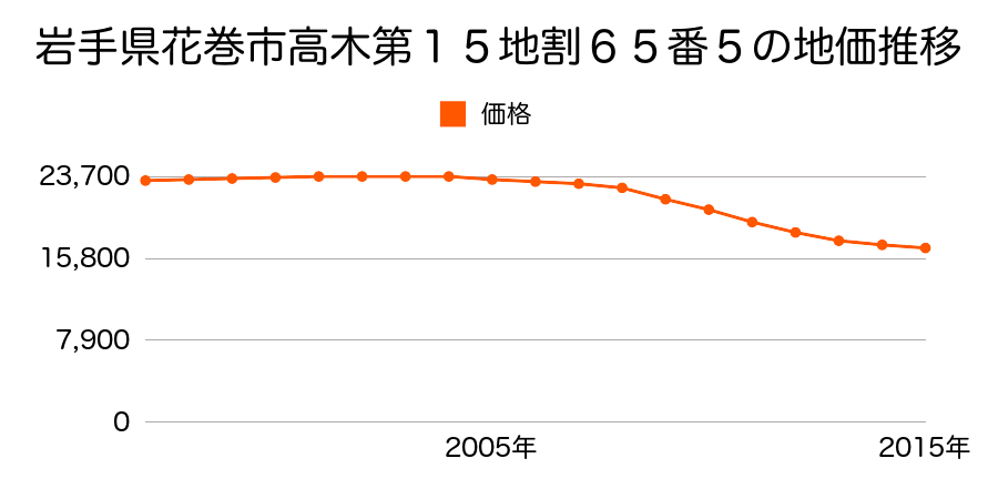 岩手県花巻市高木第１５地割６５番５の地価推移のグラフ