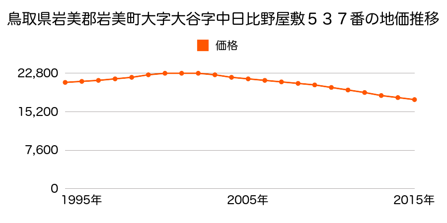 鳥取県岩美郡岩美町大字大谷字中日比野屋敷５３７番の地価推移のグラフ