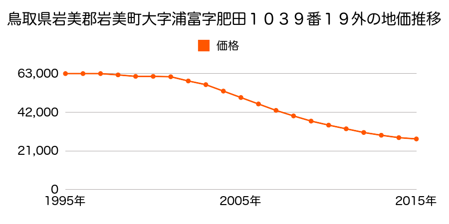 鳥取県岩美郡岩美町大字浦富字肥田１０３９番１９の地価推移のグラフ