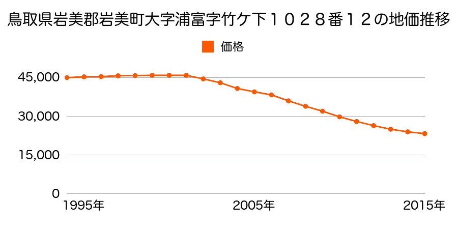 鳥取県岩美郡岩美町大字浦富字竹ケ下１０２８番１２の地価推移のグラフ
