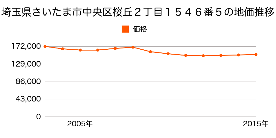 埼玉県さいたま市岩槻区中央区桜丘２丁目１５４６番５の地価推移のグラフ
