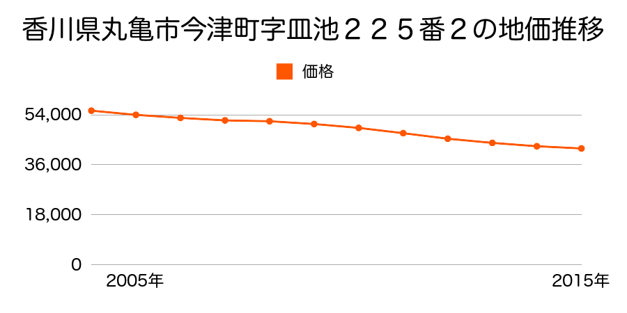 香川県丸亀市今津町字皿池２２５番２の地価推移のグラフ