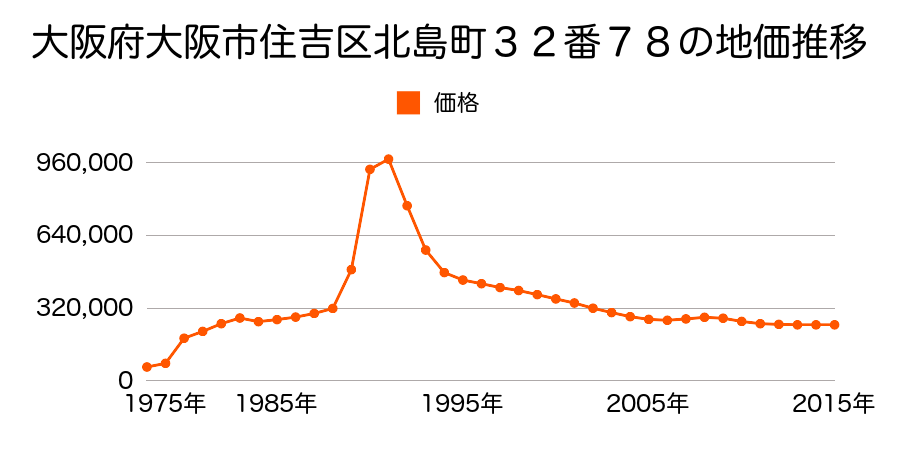 大阪府大阪市住吉区東粉浜２丁目１番１３３の地価推移のグラフ