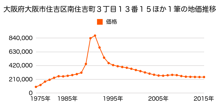 大阪府大阪市住吉区万代４丁目４９番５の地価推移のグラフ