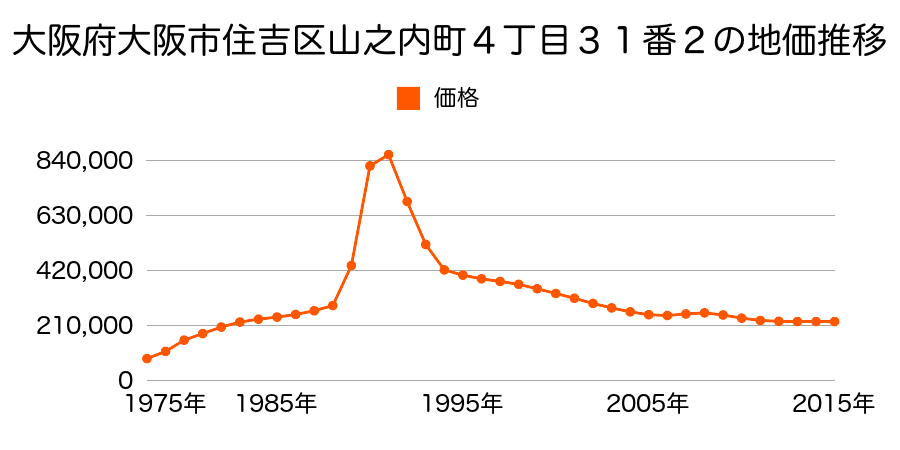大阪府大阪市住吉区清水丘１丁目４６番２の地価推移のグラフ
