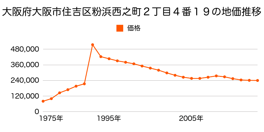 大阪府大阪市住吉区南住吉４丁目６０番４の地価推移のグラフ