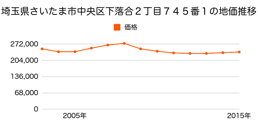 埼玉県さいたま市岩槻区中央区大戸６丁目８０６番７外の地価推移のグラフ