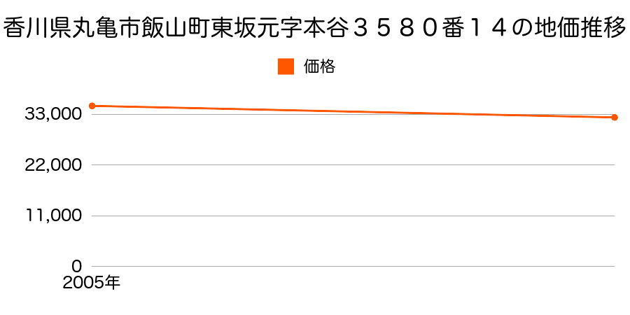 香川県丸亀市飯山町東坂元字本谷３５８０番１４の地価推移のグラフ