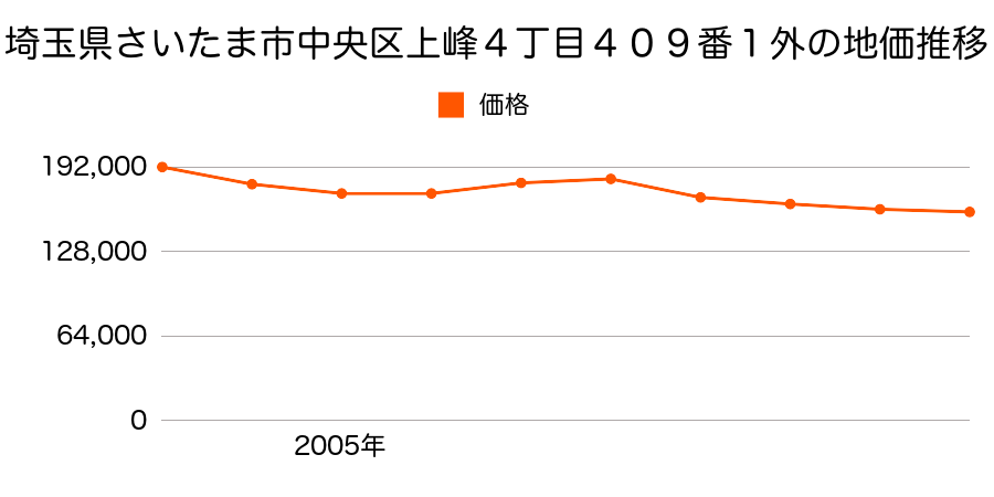 埼玉県さいたま市中央区上峰４丁目４０９番１外の地価推移のグラフ