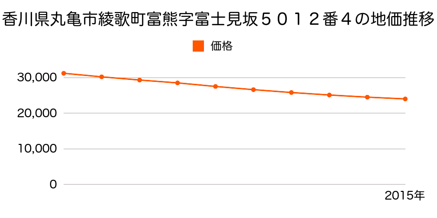 香川県丸亀市綾歌町富熊字富士見坂５０１２番４の地価推移のグラフ