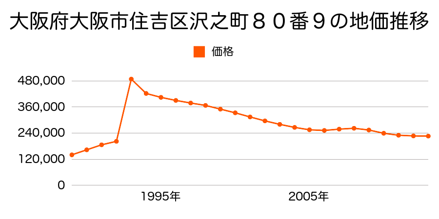 大阪府大阪市住吉区長居西１丁目１０番３の地価推移のグラフ