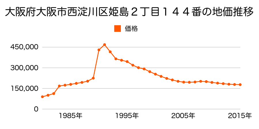 大阪府大阪市西淀川区佃２丁目１８５番１６４の地価推移のグラフ