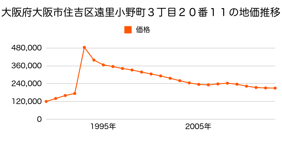 大阪府大阪市住吉区苅田６丁目２３番１２の地価推移のグラフ