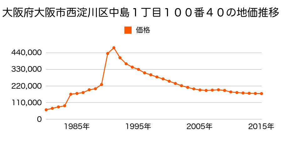 大阪府大阪市西淀川区姫島６丁目１２番７０の地価推移のグラフ