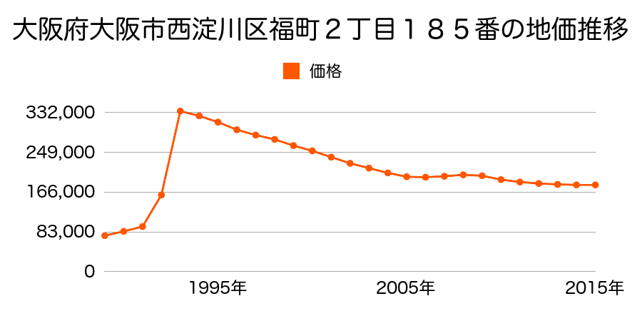 大阪府大阪市西淀川区歌島１丁目６番９０の地価推移のグラフ