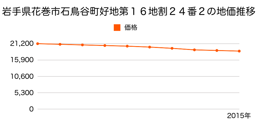 岩手県花巻市石鳥谷町好地第１６地割２４番２の地価推移のグラフ