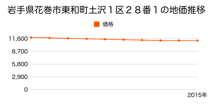 岩手県花巻市東和町土沢１区２８番１の地価推移のグラフ