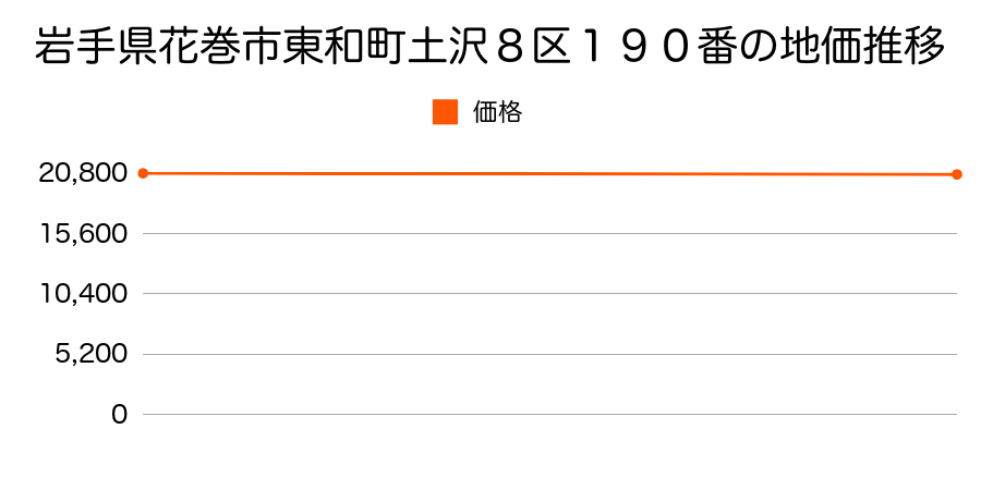 岩手県花巻市東和町土沢８区１９０番の地価推移のグラフ