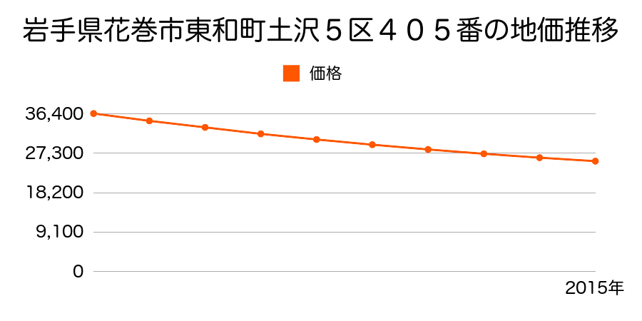 岩手県花巻市東和町土沢５区４０５番の地価推移のグラフ