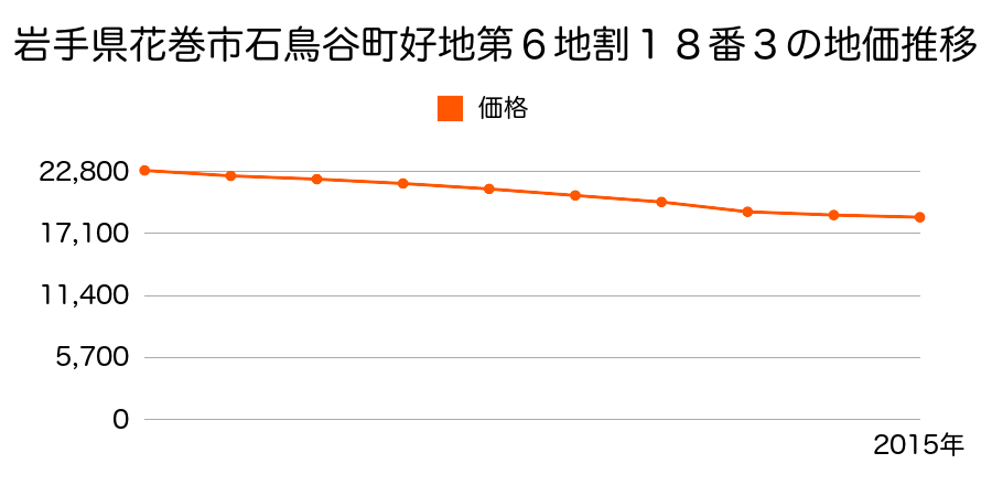 岩手県花巻市石鳥谷町好地第６地割１８番３の地価推移のグラフ