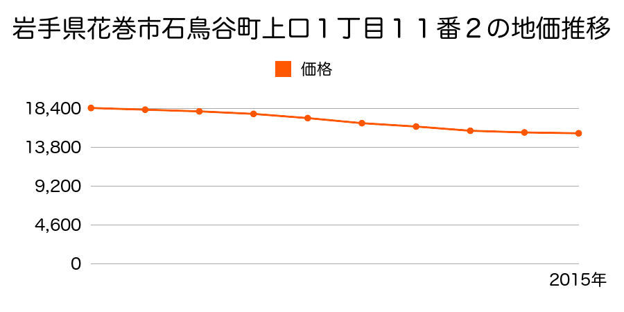 岩手県花巻市石鳥谷町上口１丁目１１番２の地価推移のグラフ