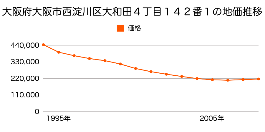 大阪府大阪市西淀川区大和田４丁目１０６番３の地価推移のグラフ