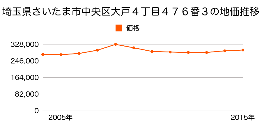 埼玉県さいたま市岩槻区中央区大戸４丁目４７６番３の地価推移のグラフ